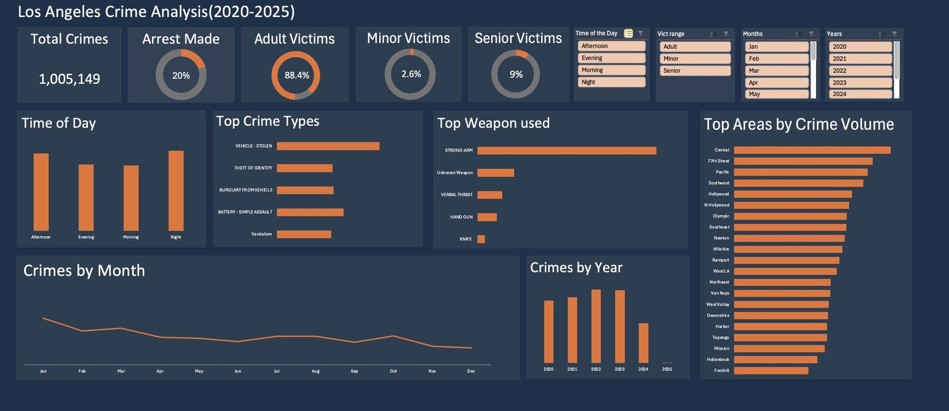 Crime Data Analytics Dashboard