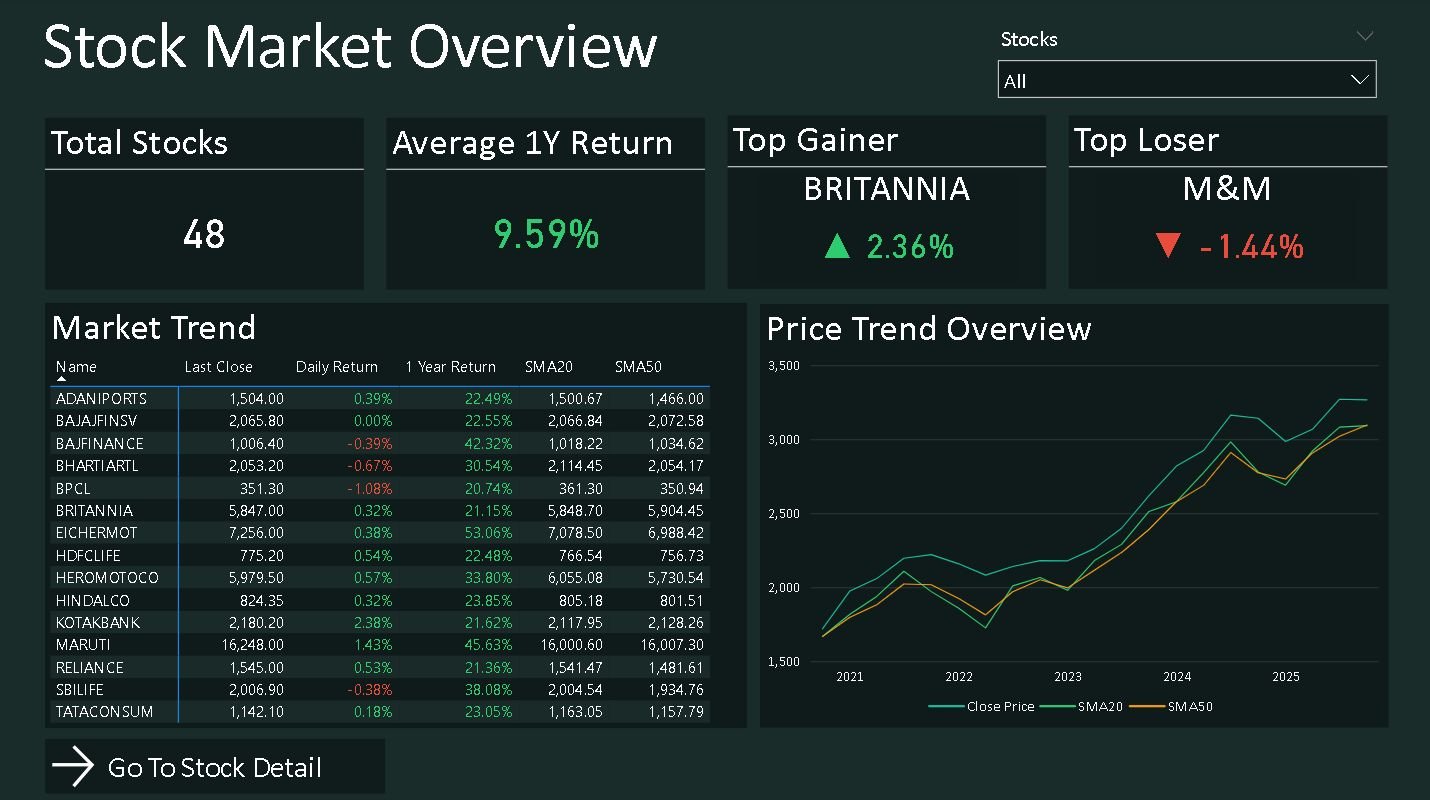 Real-Time Stock Market Dashboard